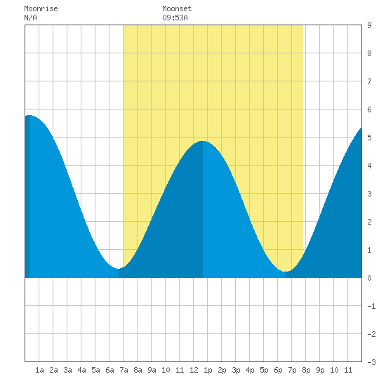 Simpson Creek tide chart for Monday, April 10, 2023