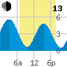 Simpson Creek tide chart for Thursday, April 13, 2023