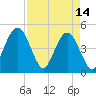 Simpson Creek tide chart for Friday, April 14, 2023