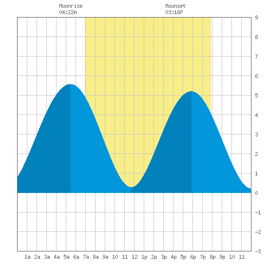 Simpson Creek tide chart for Saturday, April 15, 2023