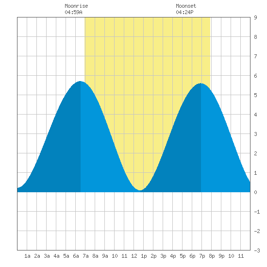 Simpson Creek tide chart for Sunday, April 16, 2023
