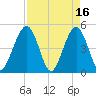 Simpson Creek tide chart for Sunday, April 16, 2023
