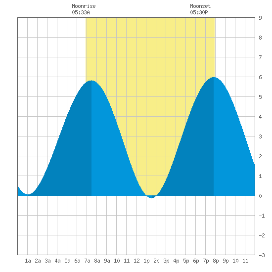 Simpson Creek tide chart for Monday, April 17, 2023