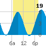 Simpson Creek tide chart for Wednesday, April 19, 2023