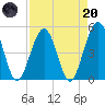 Simpson Creek tide chart for Thursday, April 20, 2023