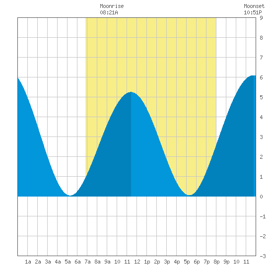 Simpson Creek tide chart for Saturday, April 22, 2023