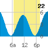 Simpson Creek tide chart for Saturday, April 22, 2023