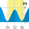 Simpson Creek tide chart for Sunday, April 23, 2023