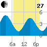 Simpson Creek tide chart for Thursday, April 27, 2023
