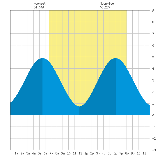 Simpson Creek tide chart for Sunday, April 30, 2023
