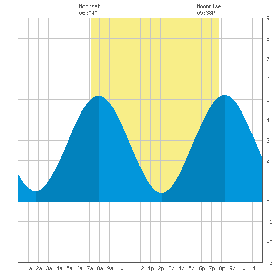 Simpson Creek tide chart for Monday, April 3, 2023