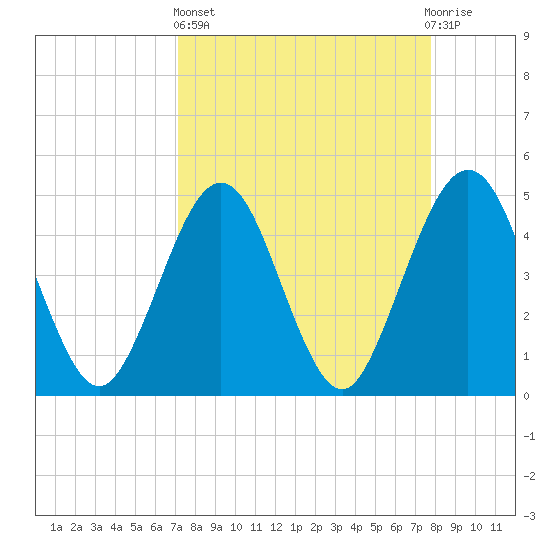 Simpson Creek tide chart for Wednesday, April 5, 2023