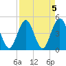 Simpson Creek tide chart for Wednesday, April 5, 2023