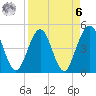 Simpson Creek tide chart for Thursday, April 6, 2023