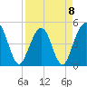 Simpson Creek tide chart for Saturday, April 8, 2023