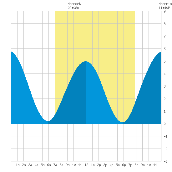 Simpson Creek tide chart for Sunday, April 9, 2023