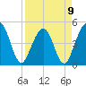 Simpson Creek tide chart for Sunday, April 9, 2023