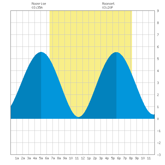 Simpson Creek tide chart for Sunday, May 14, 2023