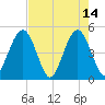 Simpson Creek tide chart for Sunday, May 14, 2023