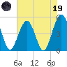 Simpson Creek tide chart for Friday, May 19, 2023