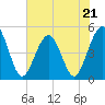 Simpson Creek tide chart for Sunday, May 21, 2023