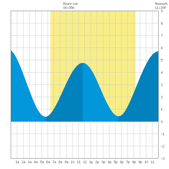 Simpson Creek tide chart for Monday, May 22, 2023