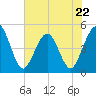 Simpson Creek tide chart for Monday, May 22, 2023