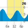 Simpson Creek tide chart for Friday, May 26, 2023