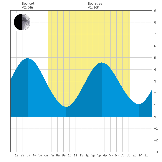 Simpson Creek tide chart for Saturday, May 27, 2023