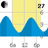 Simpson Creek tide chart for Saturday, May 27, 2023