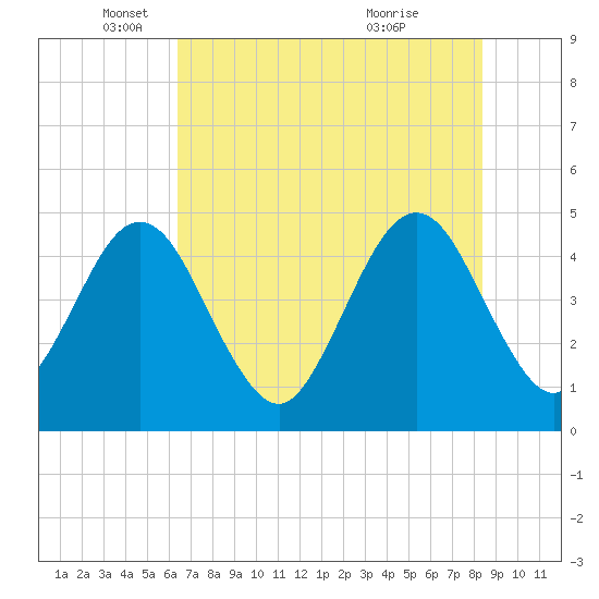 Simpson Creek tide chart for Monday, May 29, 2023