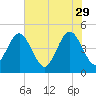Simpson Creek tide chart for Monday, May 29, 2023