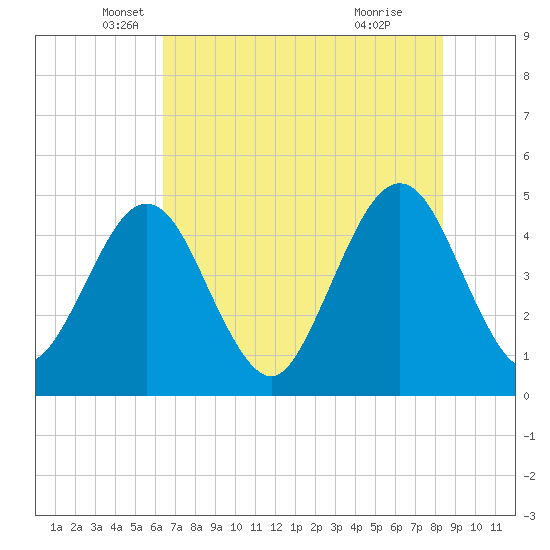 Simpson Creek tide chart for Tuesday, May 30, 2023
