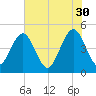 Simpson Creek tide chart for Tuesday, May 30, 2023