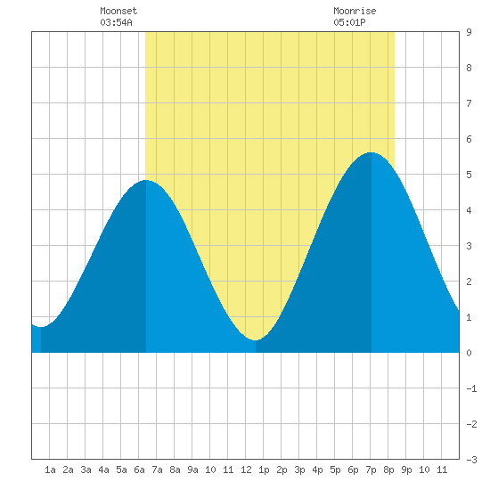 Simpson Creek tide chart for Wednesday, May 31, 2023