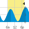 Simpson Creek tide chart for Thursday, May 4, 2023