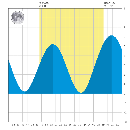 Simpson Creek tide chart for Friday, May 5, 2023