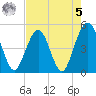 Simpson Creek tide chart for Friday, May 5, 2023