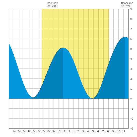 Simpson Creek tide chart for Sunday, May 7, 2023