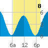 Simpson Creek tide chart for Monday, May 8, 2023