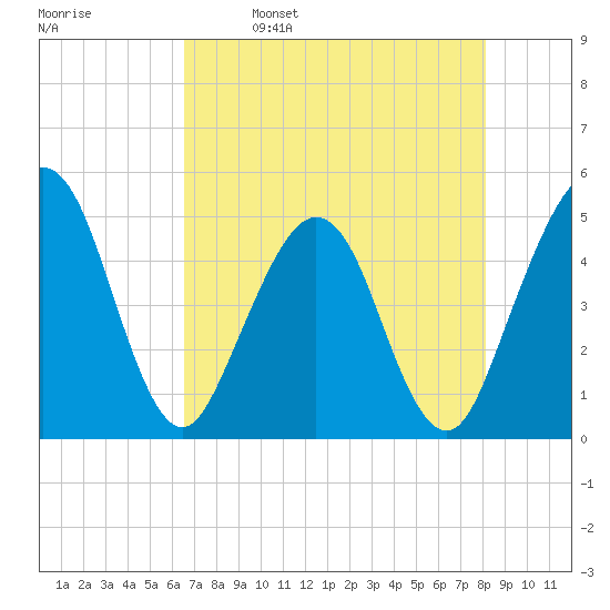 Simpson Creek tide chart for Tuesday, May 9, 2023