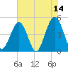Simpson Creek tide chart for Wednesday, June 14, 2023