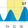 Simpson Creek tide chart for Saturday, June 17, 2023