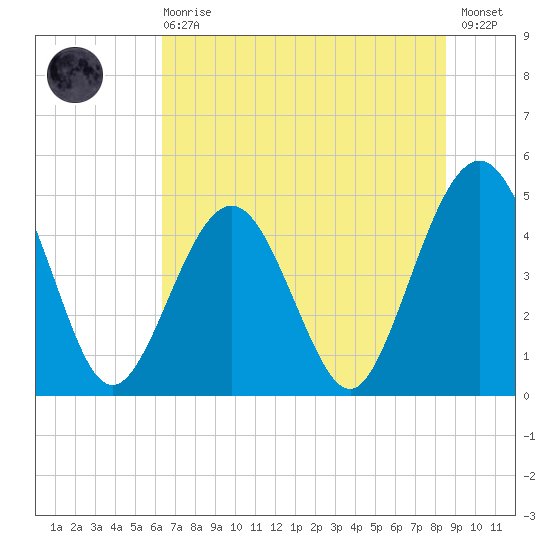 Simpson Creek tide chart for Sunday, June 18, 2023