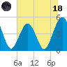 Simpson Creek tide chart for Sunday, June 18, 2023