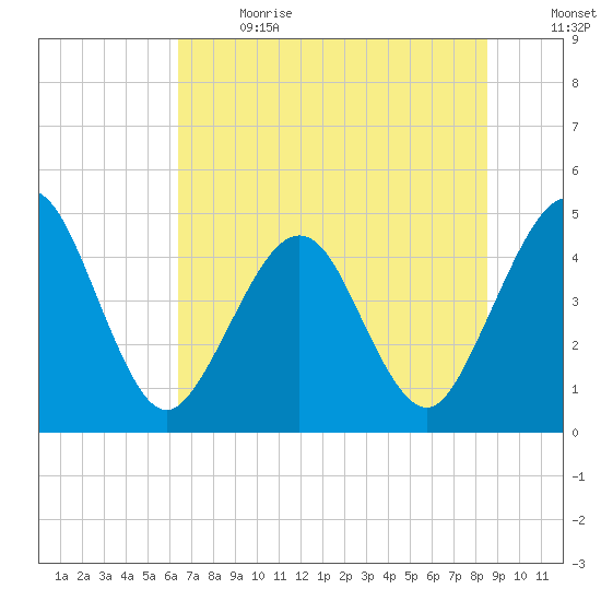 Simpson Creek tide chart for Wednesday, June 21, 2023