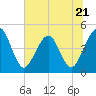 Simpson Creek tide chart for Wednesday, June 21, 2023