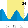 Simpson Creek tide chart for Saturday, June 24, 2023