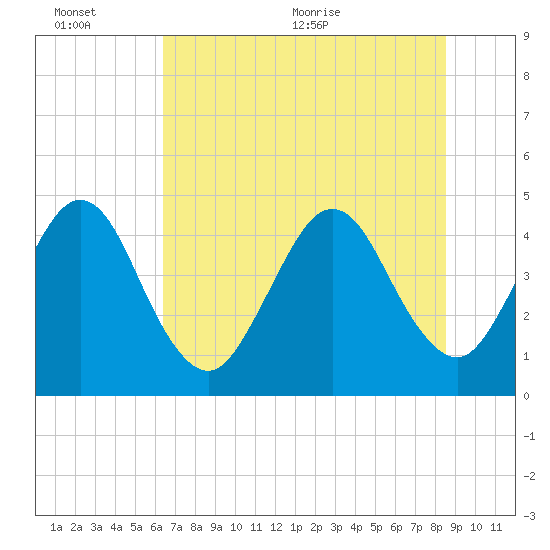 Simpson Creek tide chart for Sunday, June 25, 2023