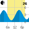 Simpson Creek tide chart for Monday, June 26, 2023